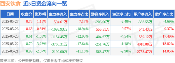 股票配资股 股票行情快报：西安饮食（000721）5月27日主力资金净买入594.61万元