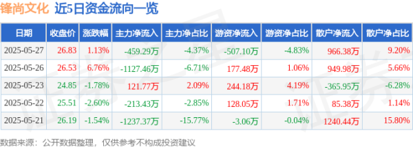 配资炒股最简单三个步骤 股票行情快报：锋尚文化（300860）5月27日主力资金净卖出459.29万元